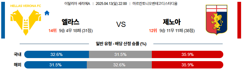 04월 13일 22:00 세리에 A 엘라스 베로나 FC 제노아 CFC