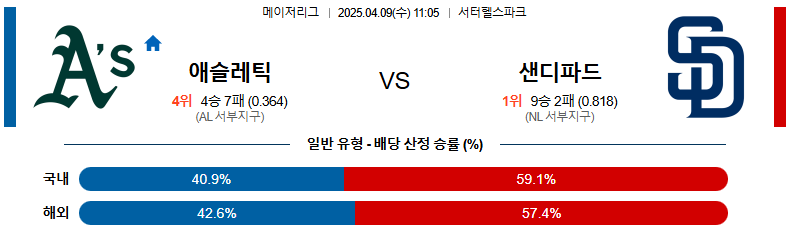 04월 09일 11:05 MLB 애슬레틱스 샌디에이고