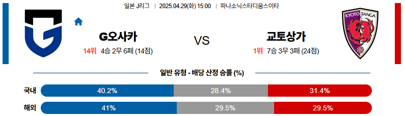 04월 29일 15:00 J리그 1 감바 오사카 교토 상가