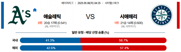 5월 8일 MLB 애슬레틱 vs 시애매리