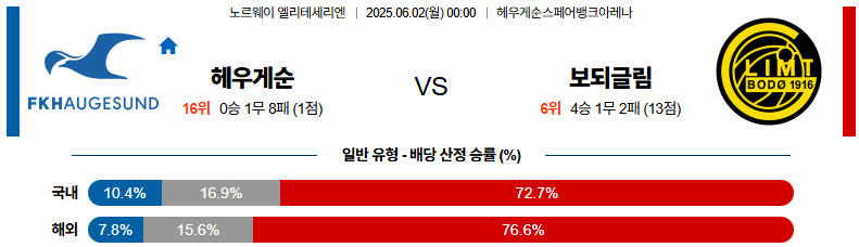 06월 02일 00:00 노르웨이 1부 FK 헤우게순 FK 보되/글림트