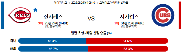 05월 25일 05:10 MLB 신시내티 vs 시카고C
