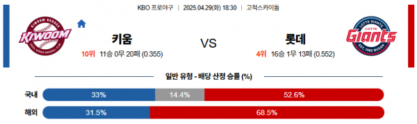 4월 29일 KBO 키움 vs 롯데