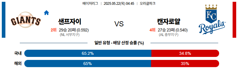 05월 22일 04:45 MLB 샌프란시스코 캔자스시티