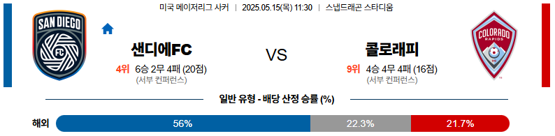 05월 15일 11:30 메이저리그사커 샌디에고FC 콜로라도 라피즈