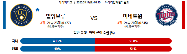 05월 17일 09:10 MLB 밀워키 vs 미네소타