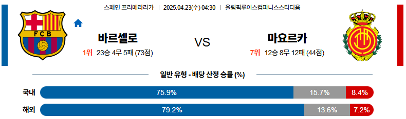 04월 23일 04:30 라리가 FC 바르셀로나 RCD 마요르카
