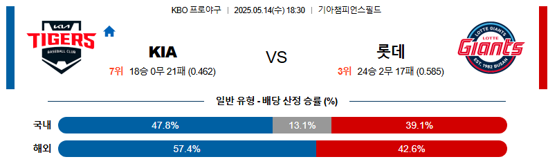 05월 14일 18:30 KBO KIA vs 롯데