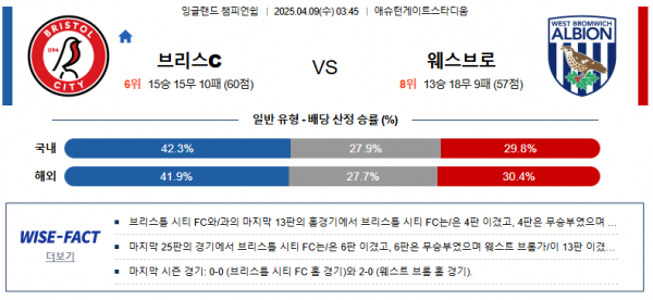 4월 9일 잉글랜드 챔피언쉽 브리스c vs 웨스브로
