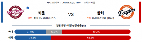 5월 10일 KBO 키움 vs 한화