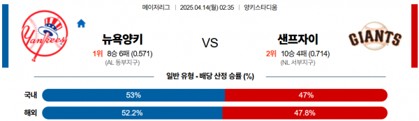4월 14일 MLB 뉴욕양키 vs 샌프자이