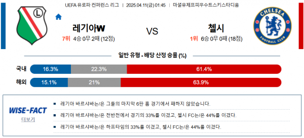 4월 11일 UEFA 유로파 컨퍼런스 리그 레기아w vs 첼시