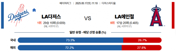 5월 17일 MLB LA다저스 vs LA에인절