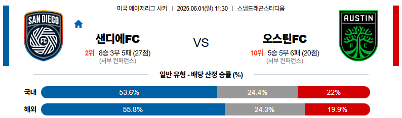06월 01일 11:30 메이저리그사커 샌디에고FC 오스틴 FC