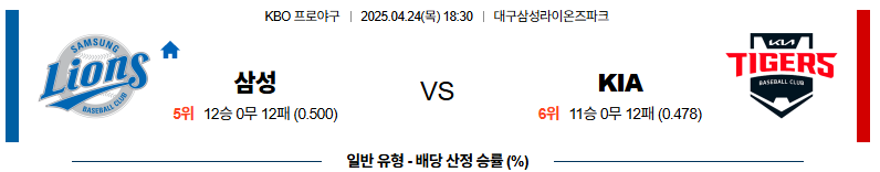 04월 24일 18:30 KBO 삼성 KIA