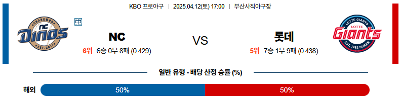 04월 12일 17:00 KBO NC 롯데