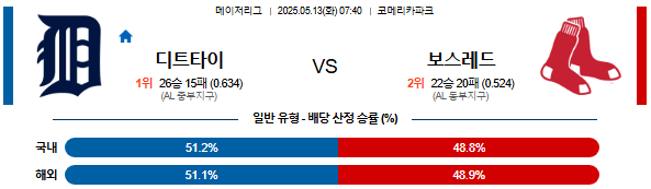 05월 13일 07:40 MLB 디트로이트 vs 보스턴