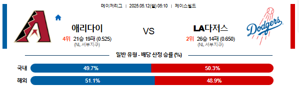 05월 12일 05:10 MLB 애리조나 vs LA다저스