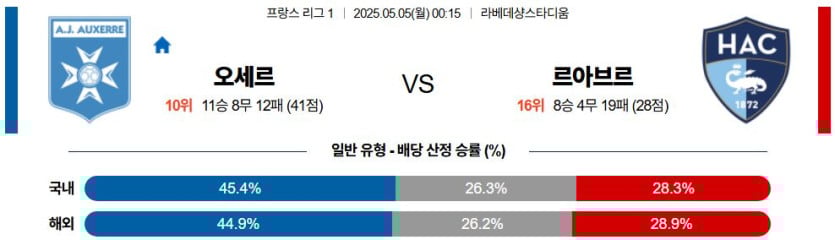 05월 05일 00:15 리그앙 AJ 오세르 르아브르 AC