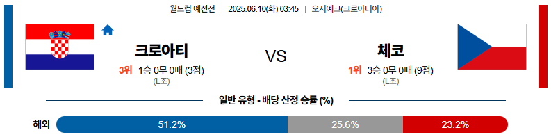 06월 10일 03:45 월드컵 예선전 크로아티아 체코