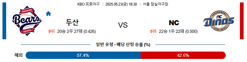 05월 23일 18:30 KBO 두산 vs NC