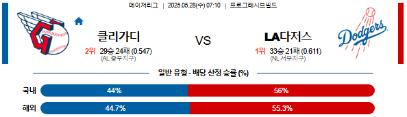 05월 28일 07:10 MLB 클리블랜드 vs LA다저스