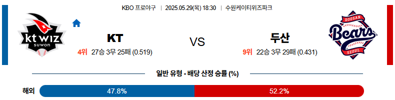 05월 29일 18:30 KBO KT 두산