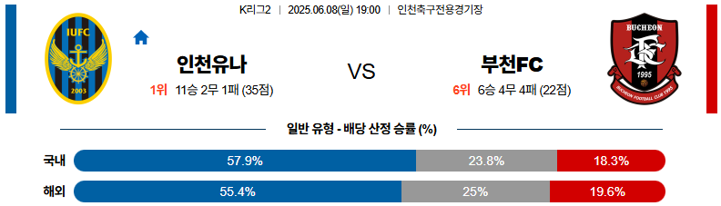 06월 08일 19:00 K리그 2 인천 유나이티드 FC 부천 FC 1995