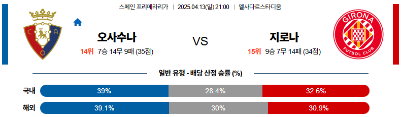 04월 13일 21:00 라리가 CA 오사수나 지로나 FC