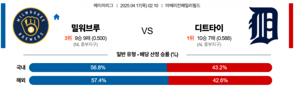4월 17일 MLB 밀워브루 vs 디트타이