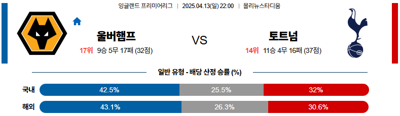 04월 13일 22:00 프리미어리그 울버햄튼 토트넘 홋스퍼