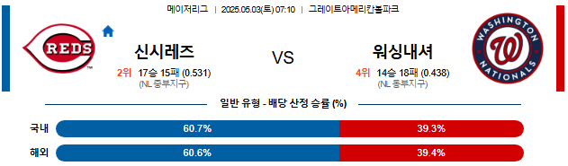 05월 03일 07:10 MLB 신시내티 vs 워싱턴