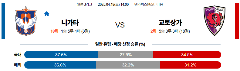 04월 19일 14:00 J리그 1 알비렉스 니가타 교토 상가