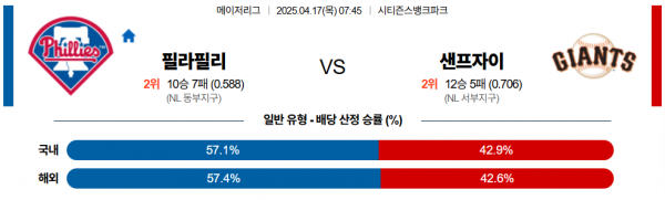 4월 17일 MLB 필라필리 vs 샌프자이