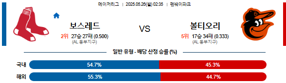 05월 26일 02:35 MLB 보스턴 vs 볼티모어