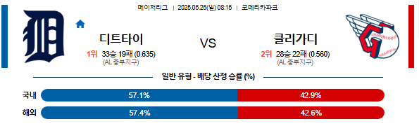 05월 25일 08:15 MLB 디트로이트 vs 클리블랜드