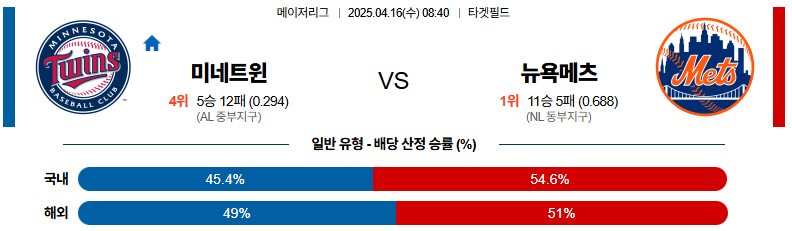 04월 16일 08:40 MLB 미네소타 뉴욕메츠