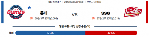 5월 30일 KBO 롯데 vs SSG