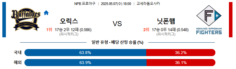 05월 07일 NPB 18:00 오릭스 vs 니혼햄