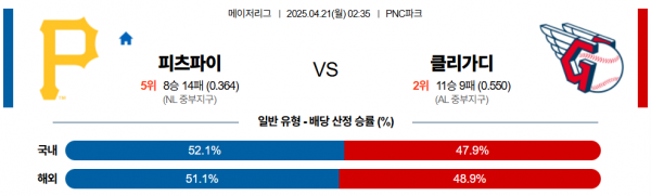 4월 21일 MLB 피츠파이 vs 클리가디