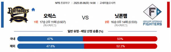 5월 6일 NPB 오릭스 vs 닛폰햄