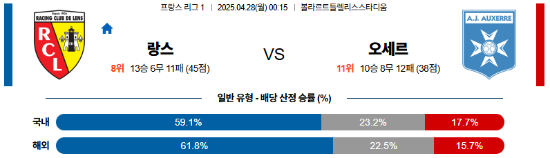 04월 28일 00:15 리그앙 RC 랑스 AJ 오세르