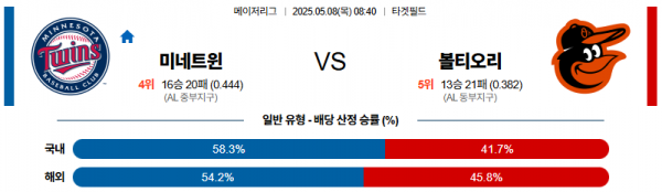 5월 8일 MLB 미네트윈 vs 볼티오리