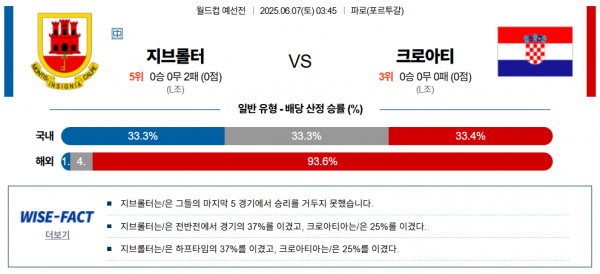 6월 7일 월드컵예선전 지브롤터 vs 크로아티