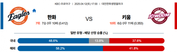 4월 12일 KBO 한화 vs 키움
