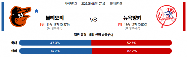5월 1일 MLB 볼티오리 vs 뉴욕양키
