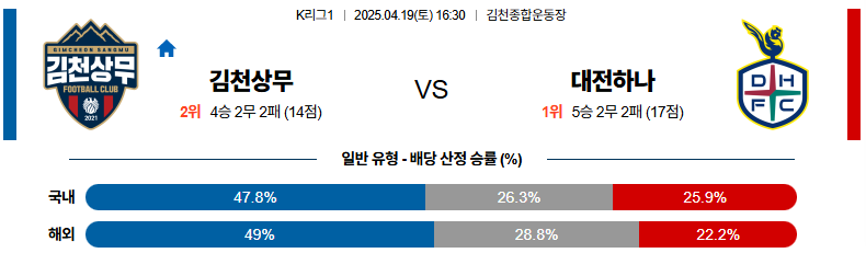 04월 19일 16:30 K리그 1 김천 상무 대전 시티즌