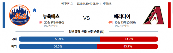 4월 30일 MLB 뉴욕메츠 vs 애리다이