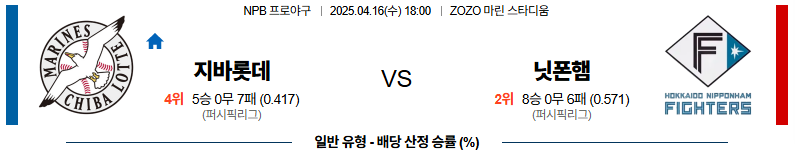 04월 16일 18:00 NPB 지바롯데 니혼햄