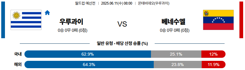 06월 11일 08:00 월드컵 예선전 우루과이 베네수엘라